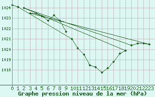 Courbe de la pression atmosphrique pour 