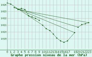 Courbe de la pression atmosphrique pour Fribourg (All)