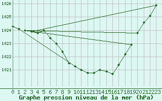 Courbe de la pression atmosphrique pour Zeltweg / Autom. Stat.