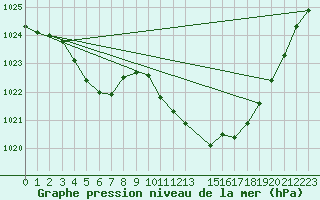 Courbe de la pression atmosphrique pour Potes / Torre del Infantado (Esp)