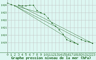 Courbe de la pression atmosphrique pour Andau