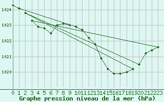 Courbe de la pression atmosphrique pour Sandillon (45)