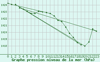 Courbe de la pression atmosphrique pour Als (30)