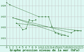 Courbe de la pression atmosphrique pour Lasfaillades (81)