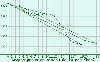 Courbe de la pression atmosphrique pour Voinmont (54)