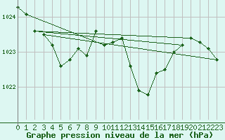 Courbe de la pression atmosphrique pour Saint-Martin-de-Londres (34)