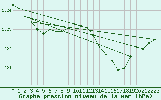 Courbe de la pression atmosphrique pour Saclas (91)