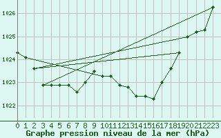 Courbe de la pression atmosphrique pour Decimomannu