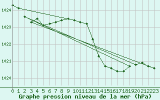 Courbe de la pression atmosphrique pour Le Luc (83)