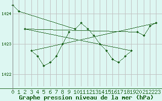 Courbe de la pression atmosphrique pour Mazres Le Massuet (09)