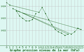 Courbe de la pression atmosphrique pour Grasque (13)