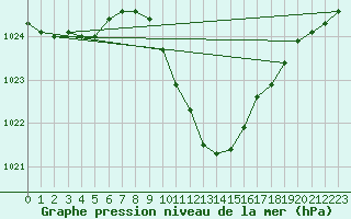 Courbe de la pression atmosphrique pour Novo Mesto