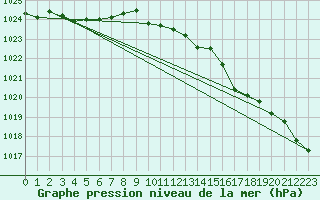 Courbe de la pression atmosphrique pour Pershore