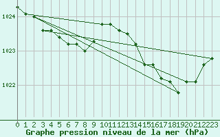 Courbe de la pression atmosphrique pour Guret Saint-Laurent (23)