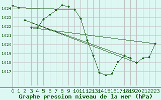 Courbe de la pression atmosphrique pour Kapfenberg-Flugfeld