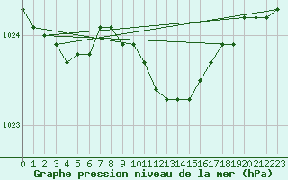 Courbe de la pression atmosphrique pour Jogeva