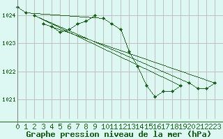 Courbe de la pression atmosphrique pour Wittering