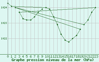 Courbe de la pression atmosphrique pour Lussat (23)