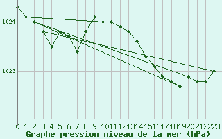 Courbe de la pression atmosphrique pour Le Mesnil-Esnard (76)
