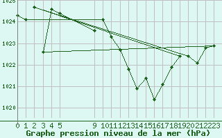 Courbe de la pression atmosphrique pour Hinojosa Del Duque