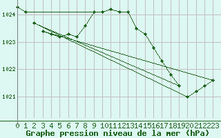 Courbe de la pression atmosphrique pour Ile d