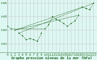 Courbe de la pression atmosphrique pour Chlons-en-Champagne (51)