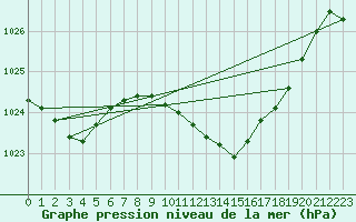 Courbe de la pression atmosphrique pour Zaragoza-Valdespartera