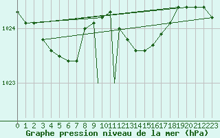 Courbe de la pression atmosphrique pour Odiham