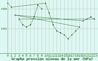 Courbe de la pression atmosphrique pour Verngues - Hameau de Cazan (13)