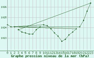 Courbe de la pression atmosphrique pour Potes / Torre del Infantado (Esp)