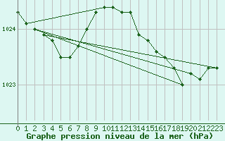 Courbe de la pression atmosphrique pour Bziers Cap d