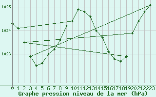 Courbe de la pression atmosphrique pour Hervey Bay