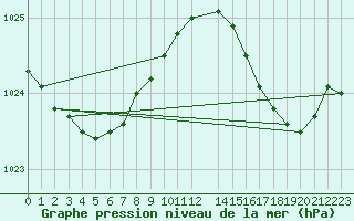 Courbe de la pression atmosphrique pour Cap de la Hague (50)
