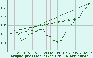 Courbe de la pression atmosphrique pour Constance (All)