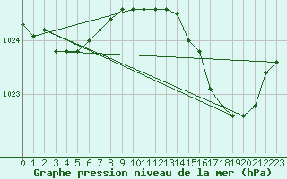 Courbe de la pression atmosphrique pour Trappes (78)