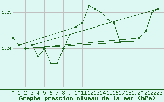 Courbe de la pression atmosphrique pour Dinard (35)