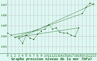 Courbe de la pression atmosphrique pour Pau (64)