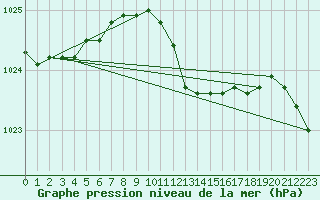 Courbe de la pression atmosphrique pour Michelstadt-Vielbrunn