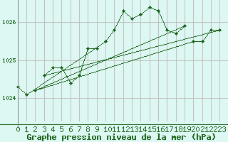 Courbe de la pression atmosphrique pour Quimper (29)