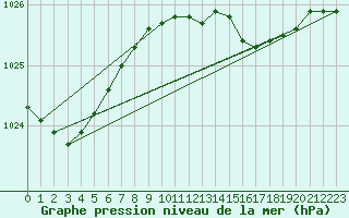 Courbe de la pression atmosphrique pour Bingley