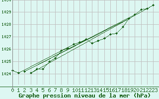 Courbe de la pression atmosphrique pour Mullingar