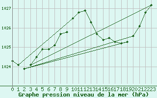 Courbe de la pression atmosphrique pour Avord (18)