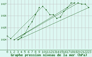 Courbe de la pression atmosphrique pour Nova Gorica