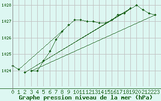 Courbe de la pression atmosphrique pour Kalwang