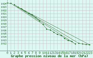 Courbe de la pression atmosphrique pour Trgueux (22)