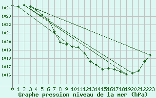 Courbe de la pression atmosphrique pour Cardinham