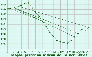 Courbe de la pression atmosphrique pour Mhleberg