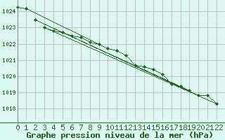 Courbe de la pression atmosphrique pour Nottingham Weather Centre