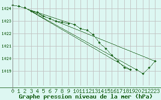 Courbe de la pression atmosphrique pour Orly (91)