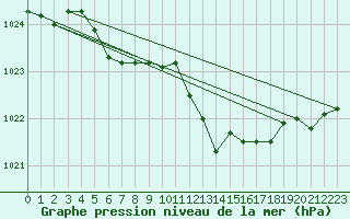 Courbe de la pression atmosphrique pour Dunkerque (59)